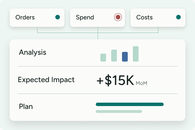 Orders, spend, and costs feed one analysis, expected impact, and plan.